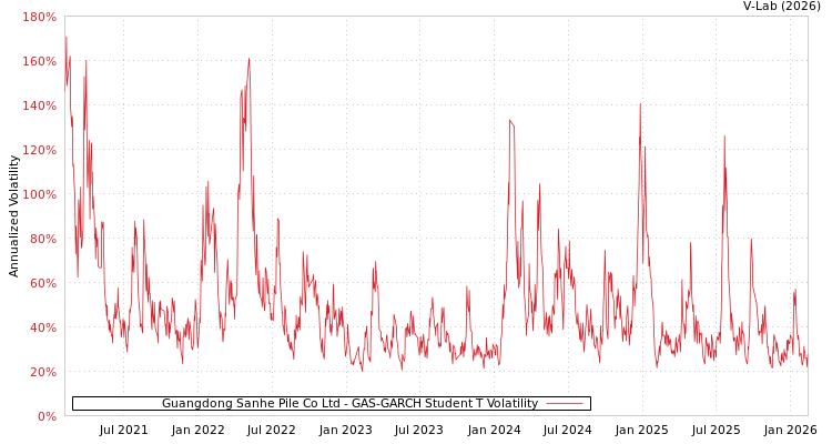 graph of Guangdong Sanhe Pile Co Ltd GAS-GARCH-T