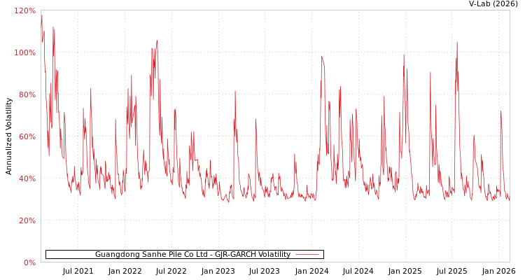 graph of Guangdong Sanhe Pile Co Ltd GJR-GARCH