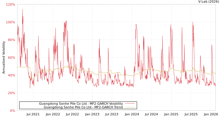 graph of Guangdong Sanhe Pile Co Ltd MF2-GARCH