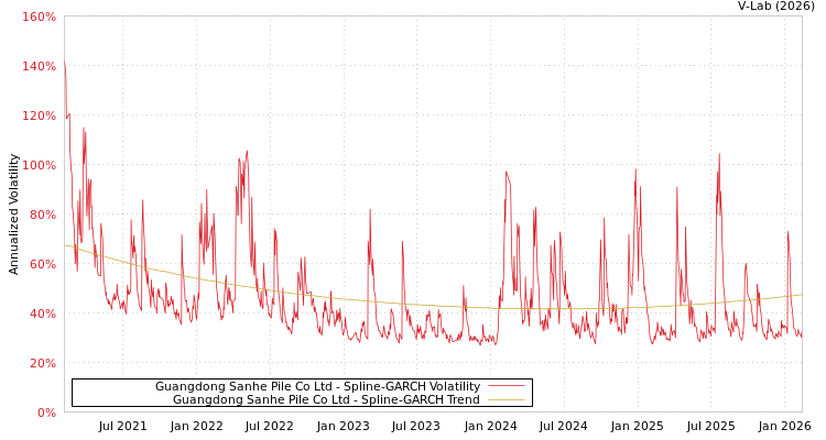 graph of Guangdong Sanhe Pile Co Ltd SGARCH