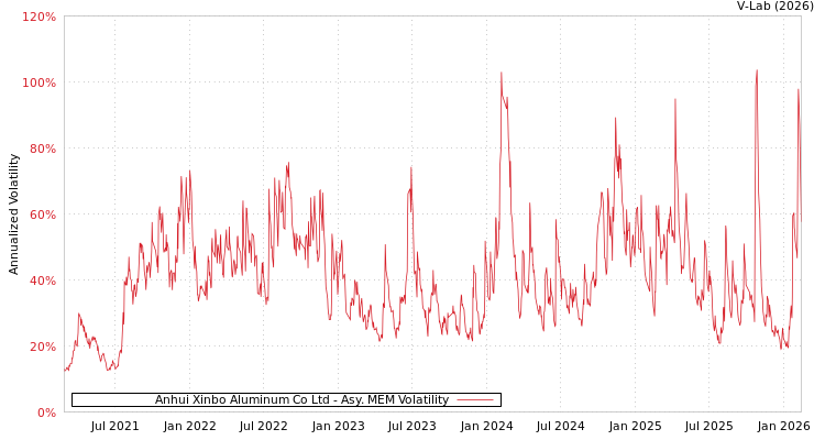 graph of Anhui Xinbo Aluminum Co Ltd AMEM
