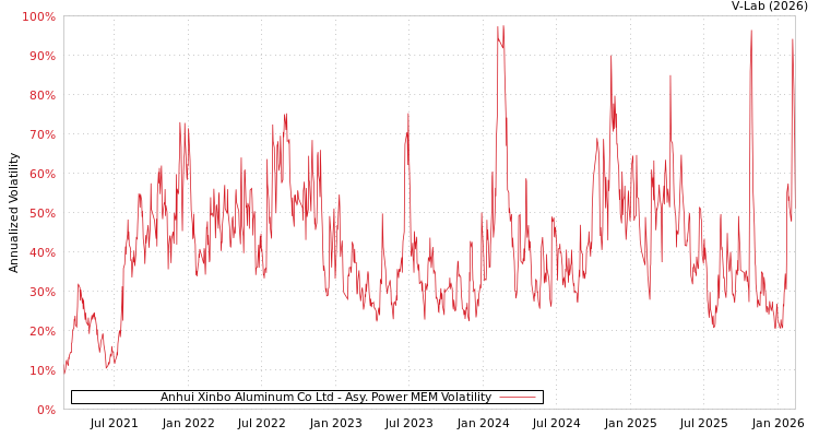graph of Anhui Xinbo Aluminum Co Ltd APMEM