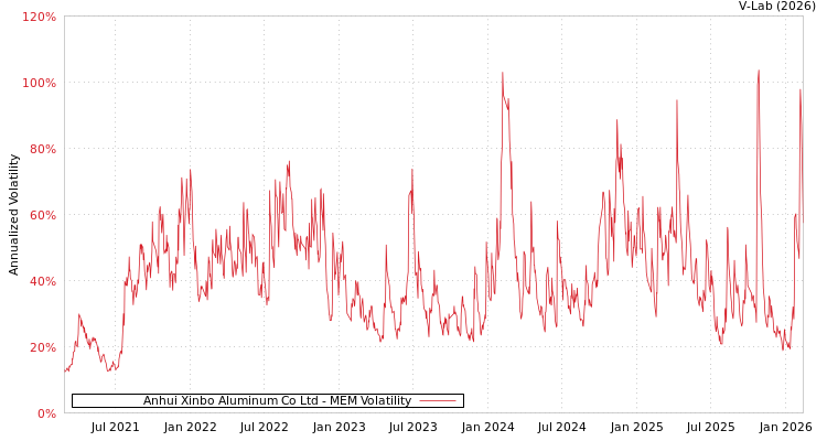 graph of Anhui Xinbo Aluminum Co Ltd MEM