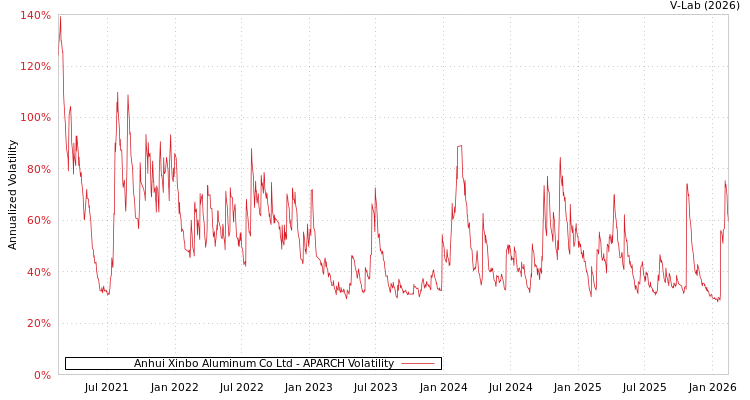 graph of Anhui Xinbo Aluminum Co Ltd APARCH
