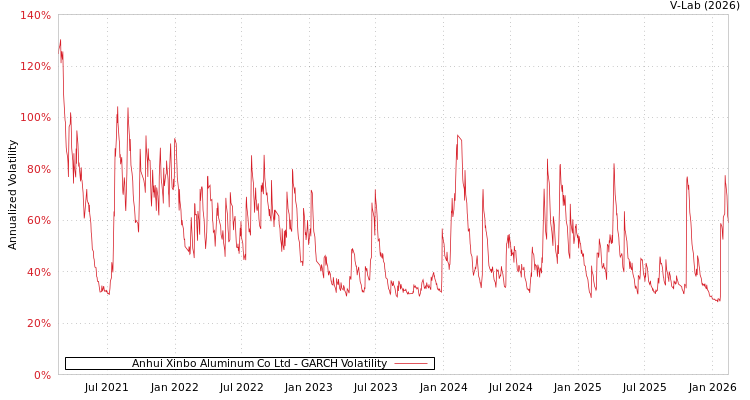 graph of Anhui Xinbo Aluminum Co Ltd GARCH