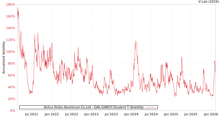 graph of Anhui Xinbo Aluminum Co Ltd GAS-GARCH-T