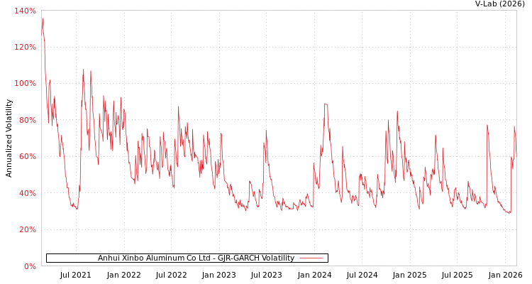 graph of Anhui Xinbo Aluminum Co Ltd GJR-GARCH