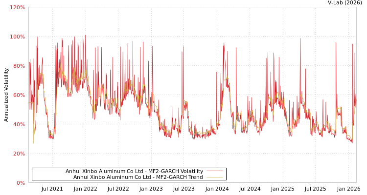 graph of Anhui Xinbo Aluminum Co Ltd MF2-GARCH
