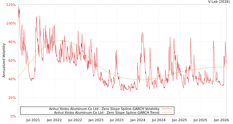 graph of Anhui Xinbo Aluminum Co Ltd S0GARCH