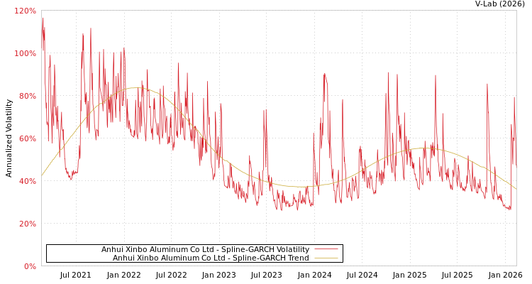 graph of Anhui Xinbo Aluminum Co Ltd SGARCH