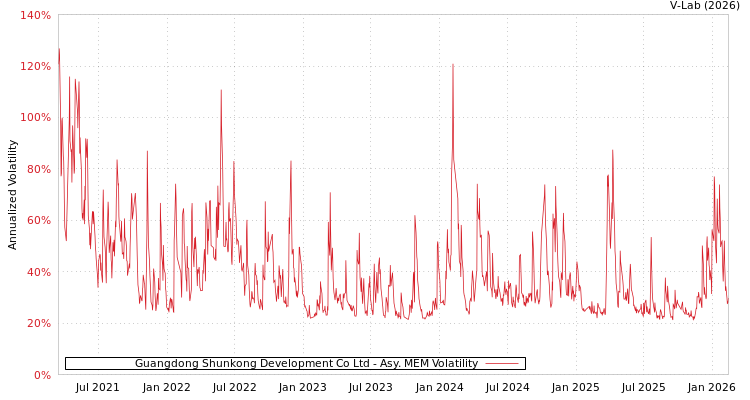 graph of Guangdong Shunkong Development Co Ltd AMEM