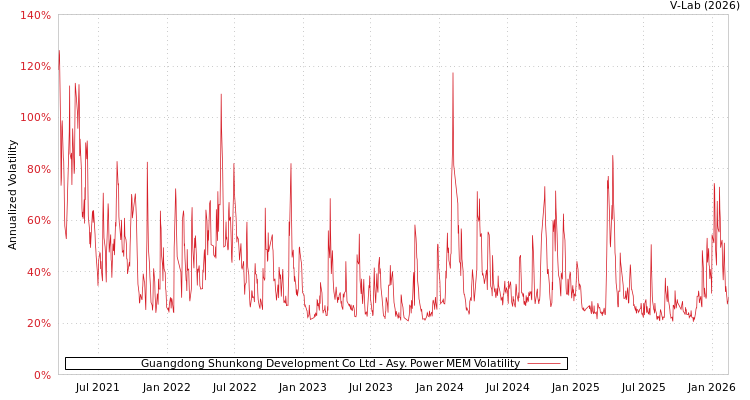 graph of Guangdong Shunkong Development Co Ltd APMEM
