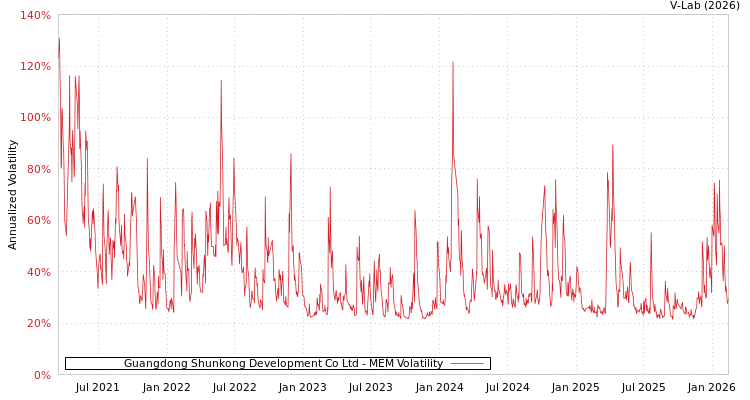 graph of Guangdong Shunkong Development Co Ltd MEM