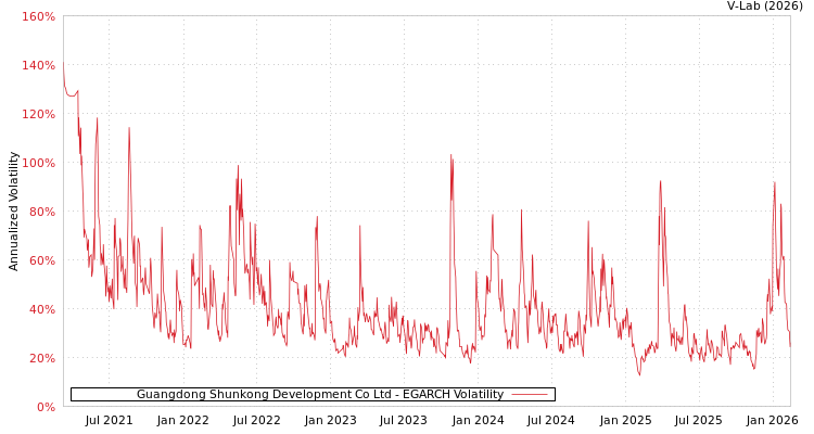 graph of Guangdong Shunkong Development Co Ltd EGARCH