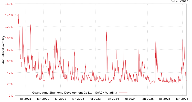 graph of Guangdong Shunkong Development Co Ltd GARCH