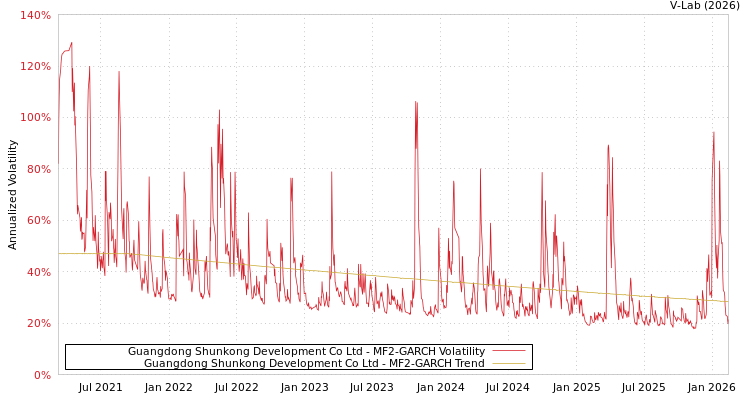 graph of Guangdong Shunkong Development Co Ltd MF2-GARCH
