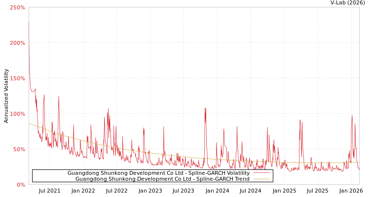 graph of Guangdong Shunkong Development Co Ltd SGARCH