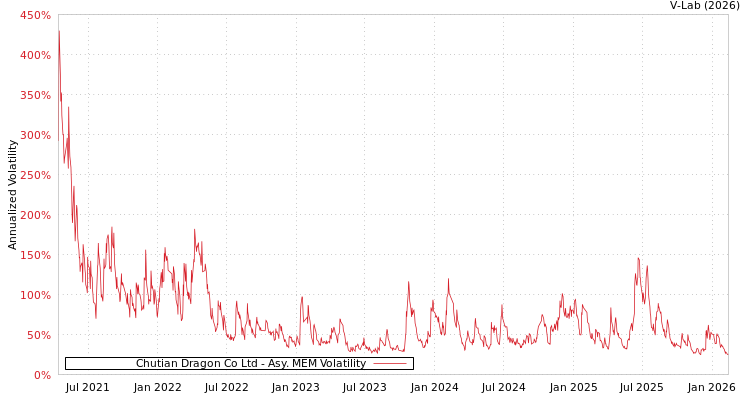 graph of Chutian Dragon Co Ltd AMEM