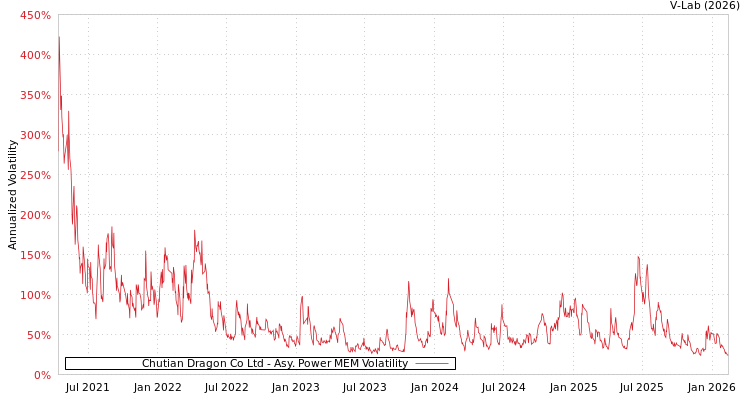 graph of Chutian Dragon Co Ltd APMEM