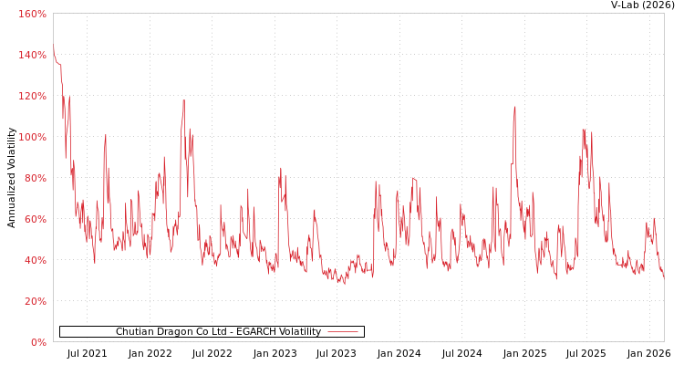 graph of Chutian Dragon Co Ltd EGARCH