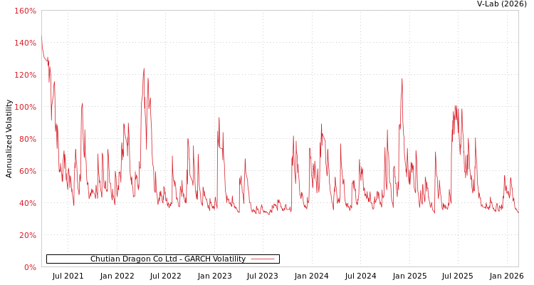 graph of Chutian Dragon Co Ltd GARCH