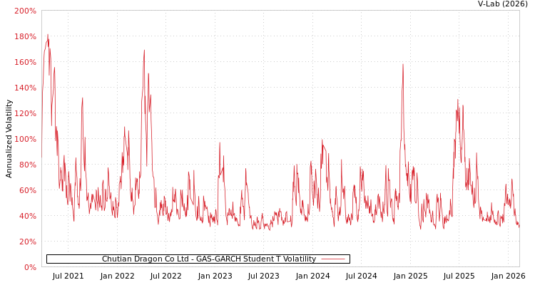 graph of Chutian Dragon Co Ltd GAS-GARCH-T