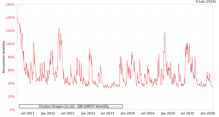 graph of Chutian Dragon Co Ltd GJR-GARCH