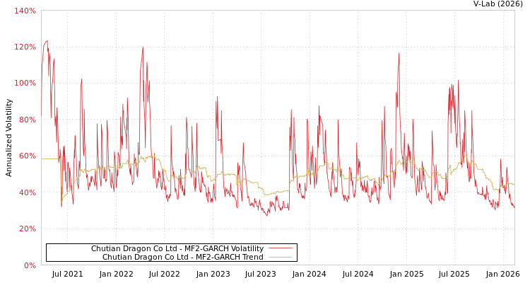 graph of Chutian Dragon Co Ltd MF2-GARCH