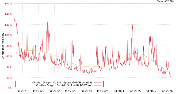 graph of Chutian Dragon Co Ltd SGARCH