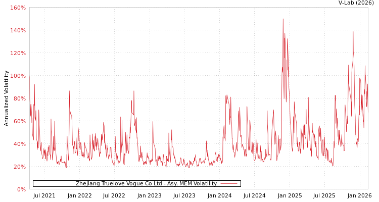 graph of Zhejiang Truelove Vogue Co Ltd AMEM