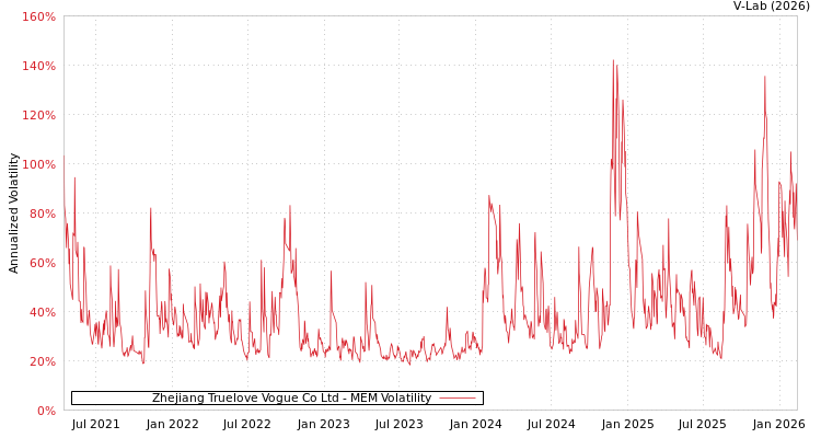 graph of Zhejiang Truelove Vogue Co Ltd MEM