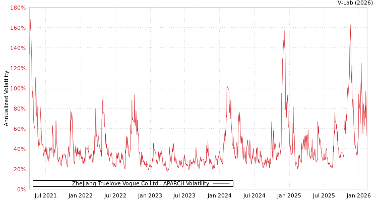 graph of Zhejiang Truelove Vogue Co Ltd APARCH
