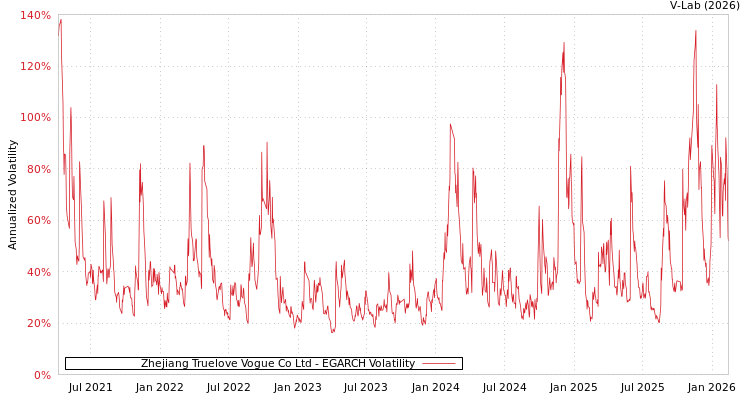 graph of Zhejiang Truelove Vogue Co Ltd EGARCH