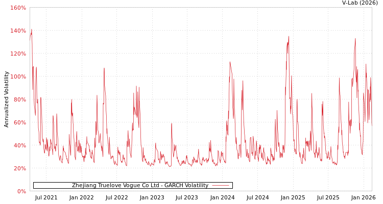 graph of Zhejiang Truelove Vogue Co Ltd GARCH
