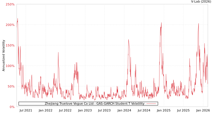 graph of Zhejiang Truelove Vogue Co Ltd GAS-GARCH-T
