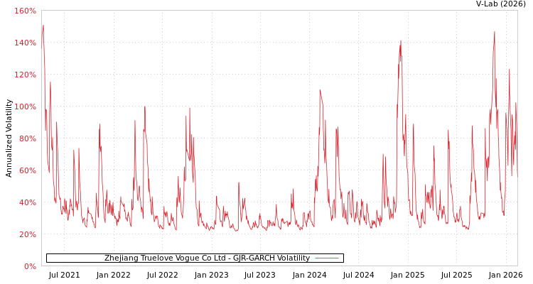 graph of Zhejiang Truelove Vogue Co Ltd GJR-GARCH
