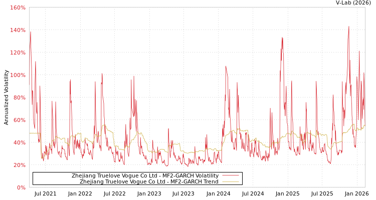 graph of Zhejiang Truelove Vogue Co Ltd MF2-GARCH
