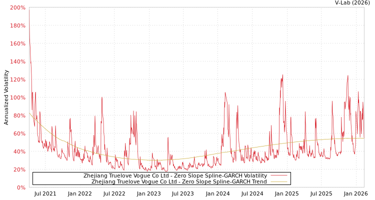 graph of Zhejiang Truelove Vogue Co Ltd S0GARCH
