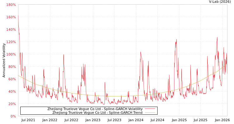 graph of Zhejiang Truelove Vogue Co Ltd SGARCH