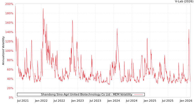 graph of Shandong Sino-Agri United Biotechnology Co Ltd MEM
