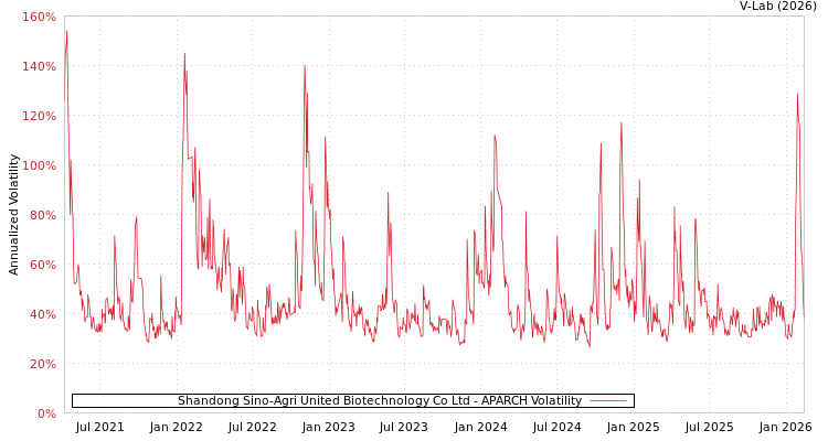 graph of Shandong Sino-Agri United Biotechnology Co Ltd APARCH