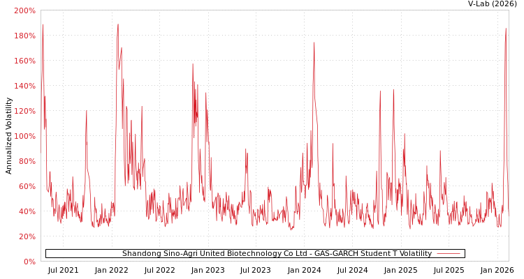 graph of Shandong Sino-Agri United Biotechnology Co Ltd GAS-GARCH-T