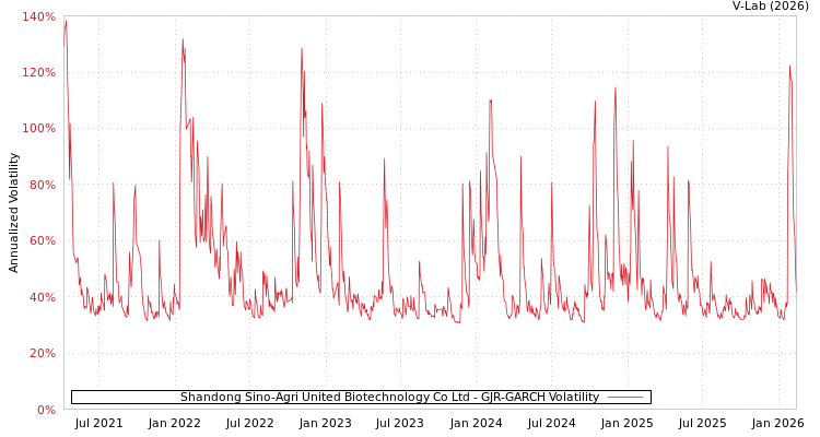 graph of Shandong Sino-Agri United Biotechnology Co Ltd GJR-GARCH