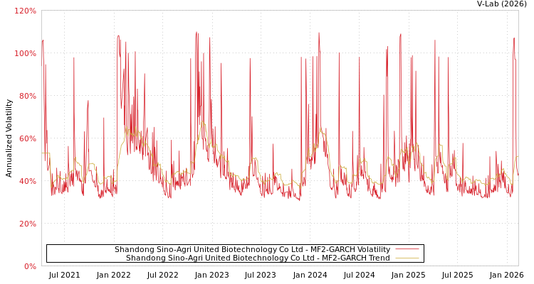 graph of Shandong Sino-Agri United Biotechnology Co Ltd MF2-GARCH