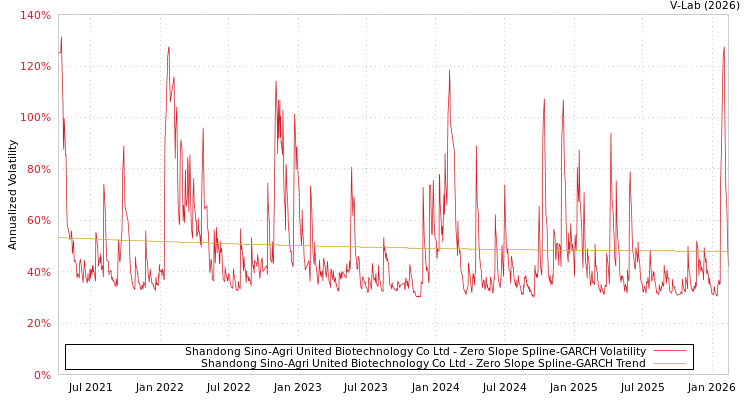 graph of Shandong Sino-Agri United Biotechnology Co Ltd S0GARCH