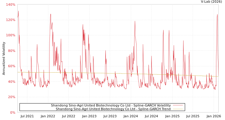 graph of Shandong Sino-Agri United Biotechnology Co Ltd SGARCH