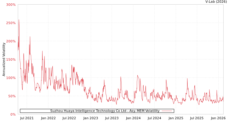 graph of Suzhou Huaya Intelligence Technology Co Ltd AMEM