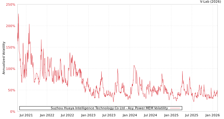 graph of Suzhou Huaya Intelligence Technology Co Ltd APMEM