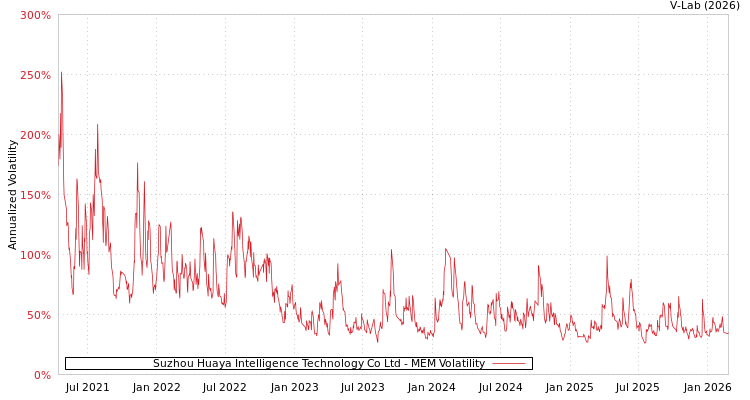 graph of Suzhou Huaya Intelligence Technology Co Ltd MEM