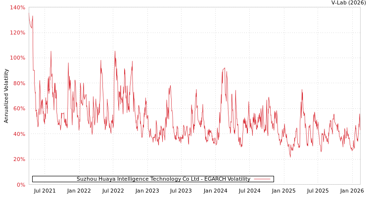 graph of Suzhou Huaya Intelligence Technology Co Ltd EGARCH
